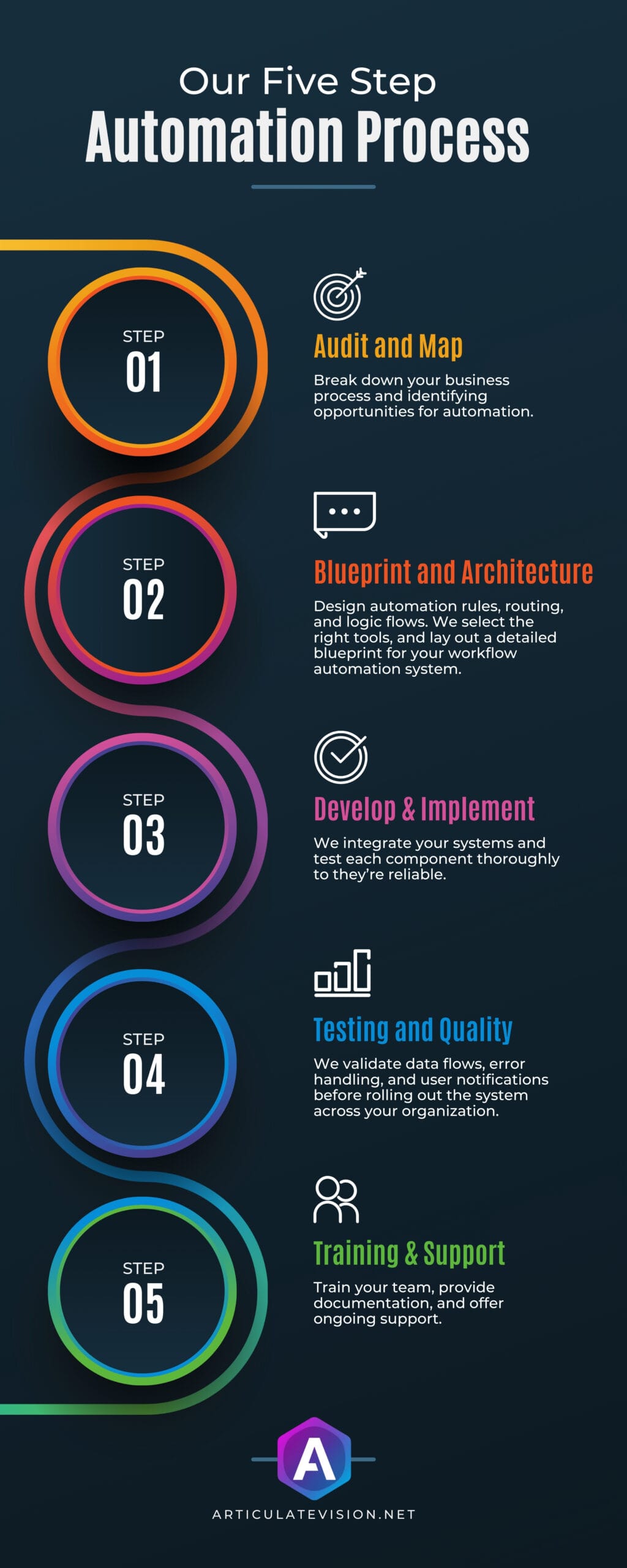 Vertical infographic titled Our Five Step Automation Process by Articulate Vision. The steps include: 1. Audit and Map business processes, 2. Blueprint and Architecture design, 3. Develop & Implement system integration, 4. Testing and Quality validation, and 5. Training & Support for teams.